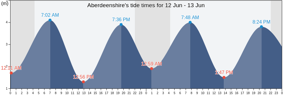 Aberdeenshire, Scotland, United Kingdom tide chart