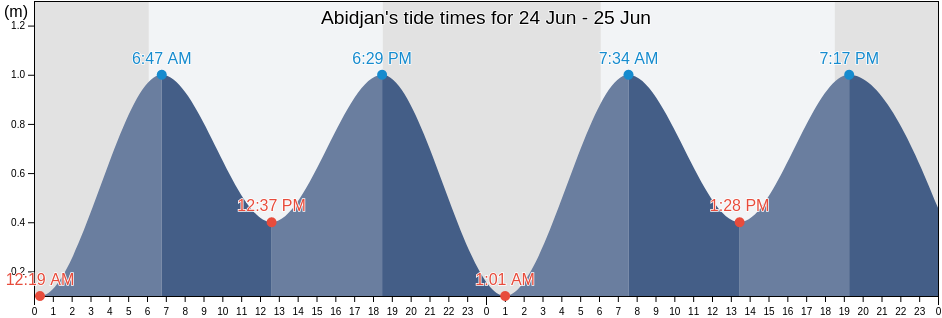 Abidjan, Ivory Coast tide chart