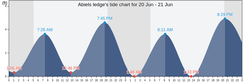 Abiels ledge, Plymouth County, Massachusetts, United States tide chart