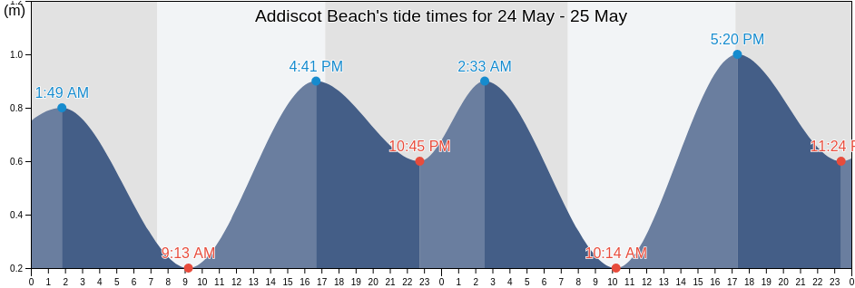 Addiscot Beach, Surf Coast, Victoria, Australia tide chart