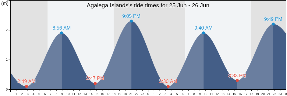 Agalega Islands, Mauritius tide chart