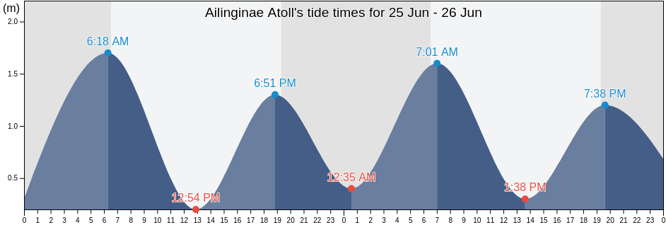Ailinginae Atoll, Marshall Islands tide chart