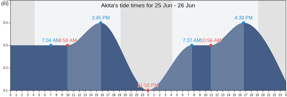 Akita, Japan tide chart