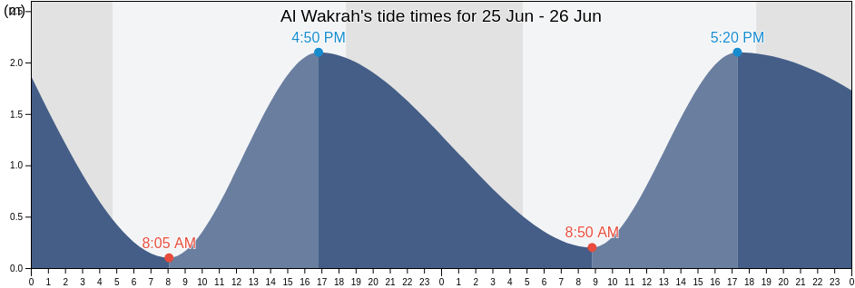 Al Wakrah, Qatar tide chart