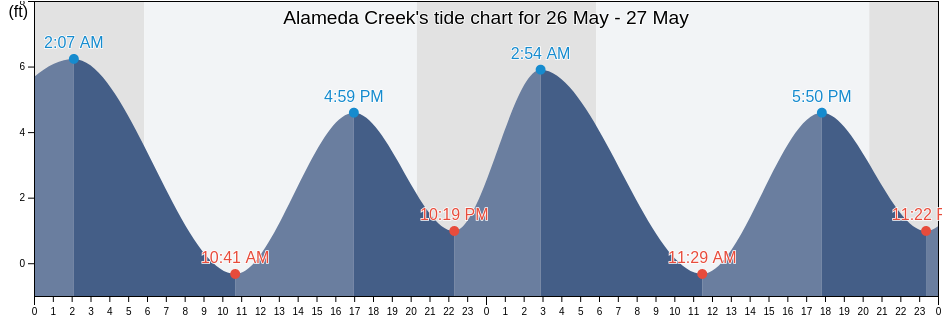 Alameda Creek, San Mateo County, California, United States tide chart