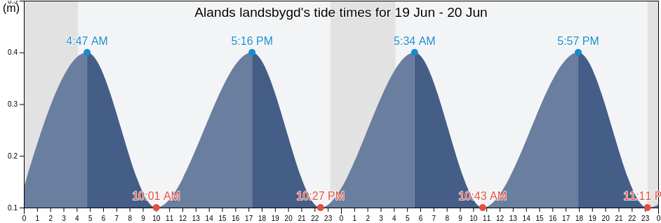 Alands landsbygd, Aland Islands tide chart