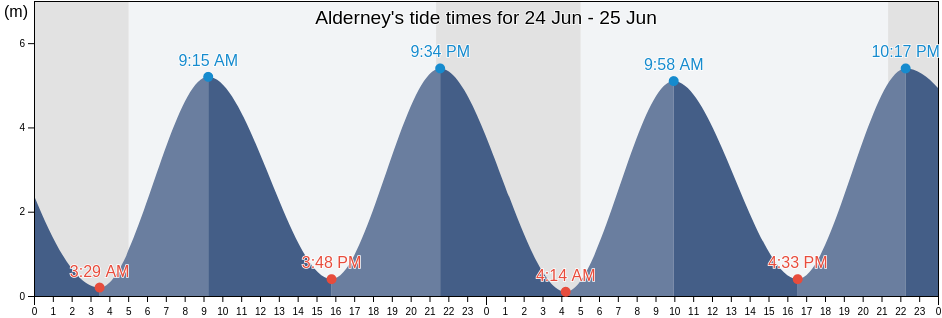 Alderney, Guernsey tide chart