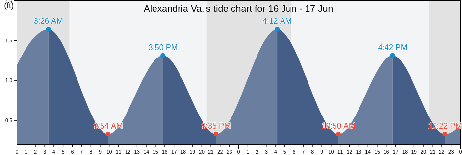 Alexandria Va., City of Alexandria, Virginia, United States tide chart