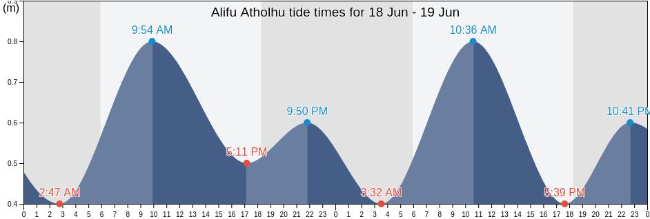 Alifu Atholhu, Maldives tide chart