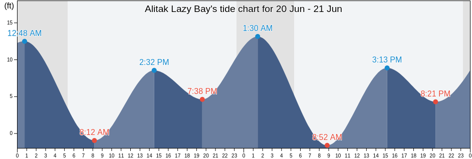 Alitak Lazy Bay, Kodiak Island Borough, Alaska, United States tide chart
