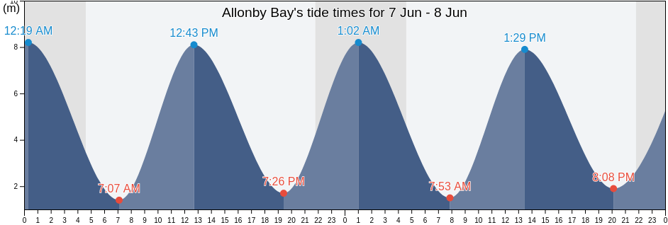 Allonby Bay, England, United Kingdom tide chart