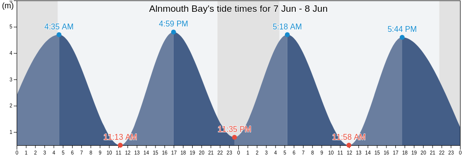 Alnmouth Bay, England, United Kingdom tide chart