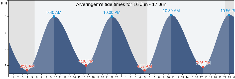 Alveringem, Provincie West-Vlaanderen, Flanders, Belgium tide chart