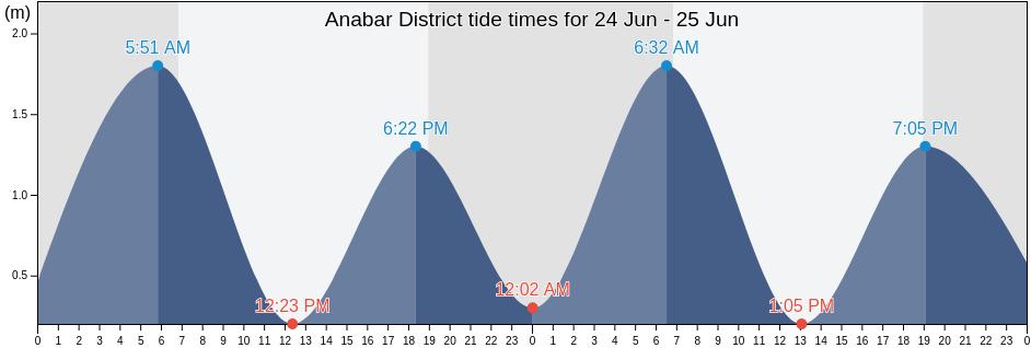 Anabar District, Nauru tide chart
