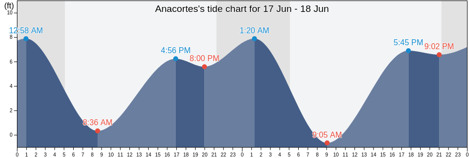 Anacortes, Skagit County, Washington, United States tide chart