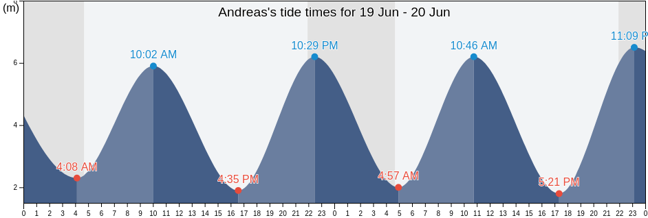 Andreas, Isle of Man tide chart