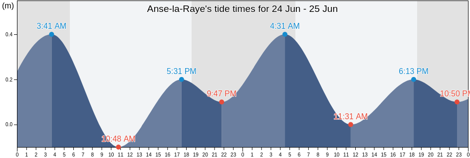 Anse-la-Raye, Saint Lucia tide chart