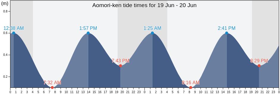 Aomori-ken, Japan tide chart