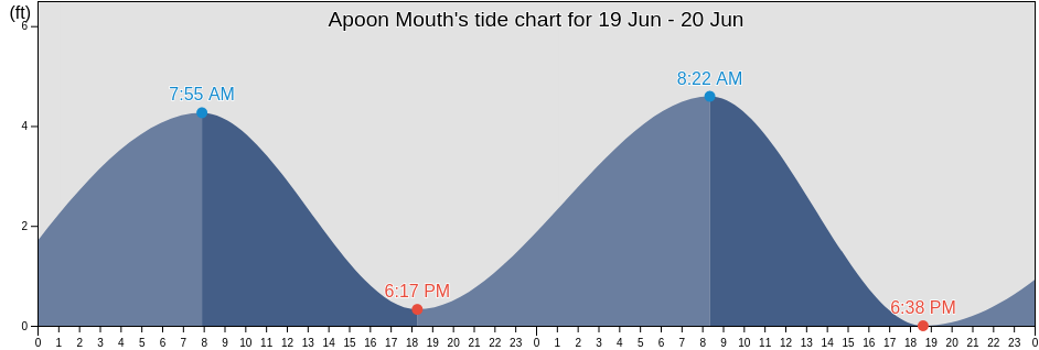 Apoon Mouth, Kusilvak Census Area, Alaska, United States tide chart