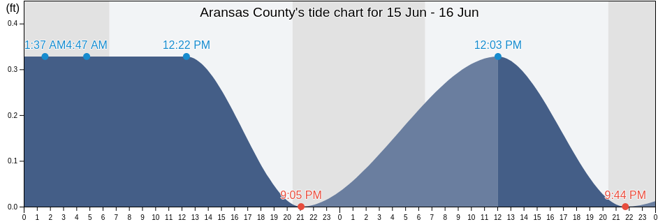 Aransas County, Texas, United States tide chart