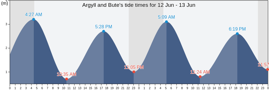Argyll and Bute, Scotland, United Kingdom tide chart