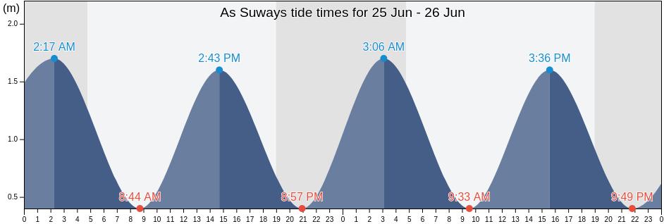 As Suways, Egypt tide chart