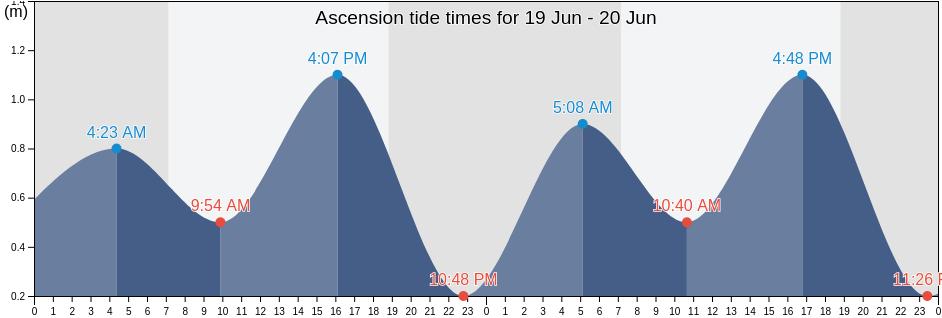 Ascension, Saint Helena tide chart