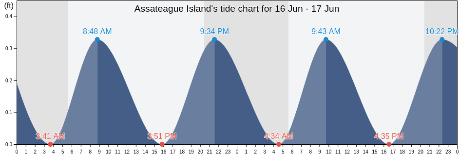 Assateague Island, Worcester County, Maryland, United States tide chart