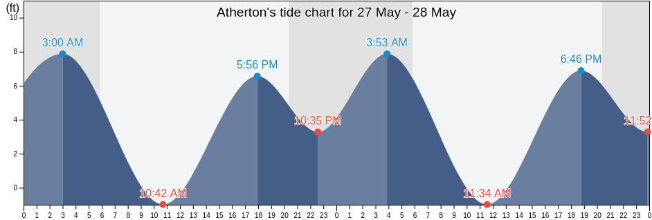 Atherton, San Mateo County, California, United States tide chart