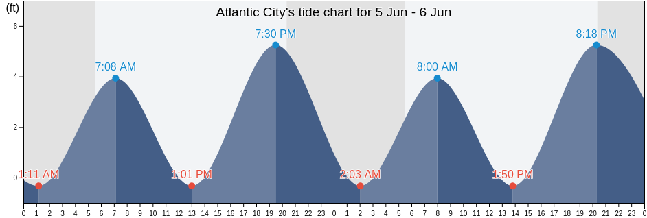 Atlantic City, Atlantic County, New Jersey, United States tide chart