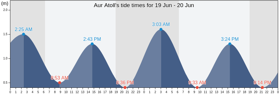 Aur Atoll, Marshall Islands tide chart