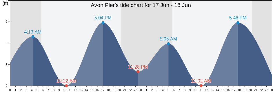 Avon Pier, Dare County, North Carolina, United States tide chart