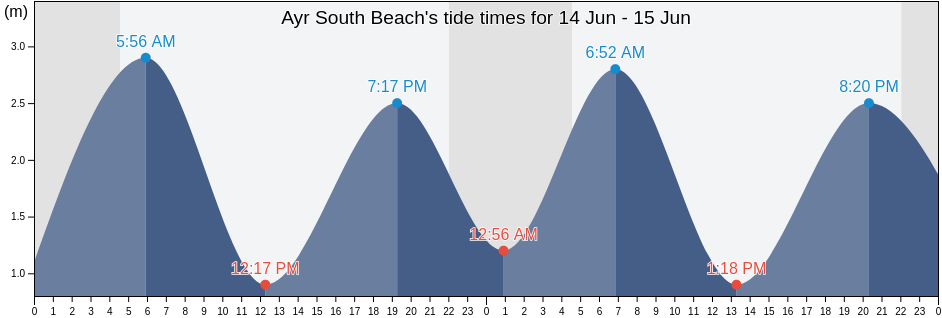 Ayr South Beach, South Ayrshire, Scotland, United Kingdom tide chart