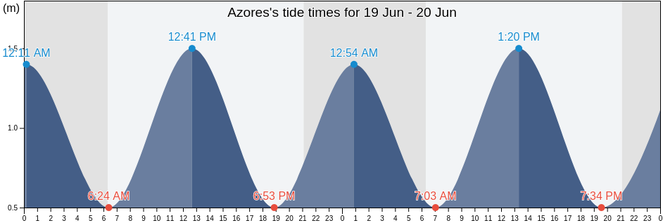 Azores, Portugal tide chart