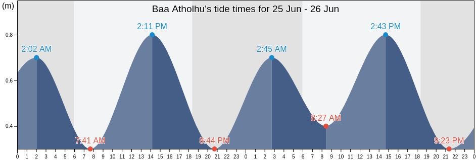 Baa Atholhu, Maldives tide chart