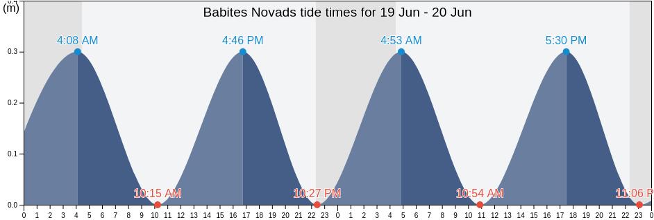 Babites Novads, Latvia tide chart
