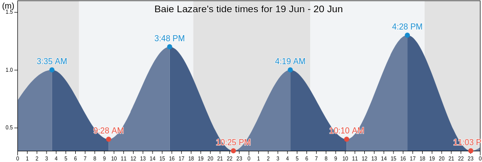 Baie Lazare, Seychelles tide chart