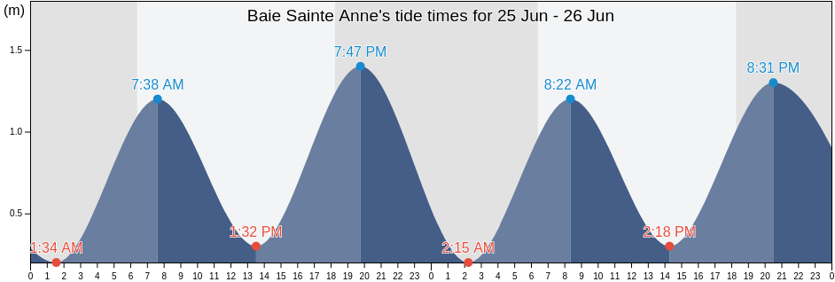 Baie Sainte Anne, Seychelles tide chart
