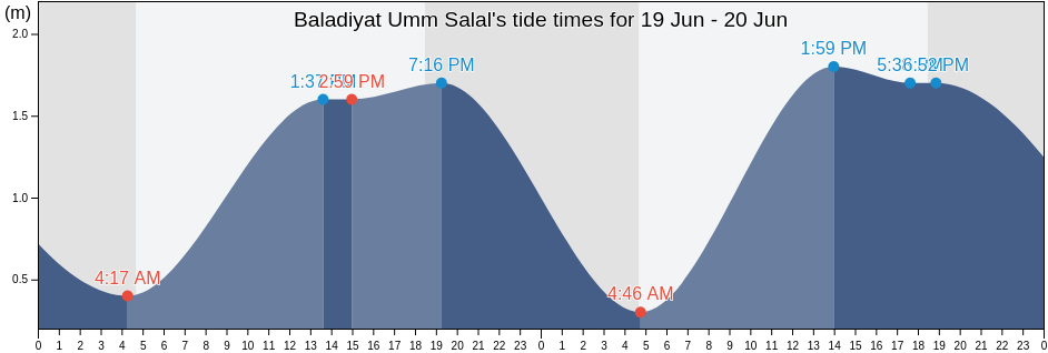 Baladiyat Umm Salal, Qatar tide chart