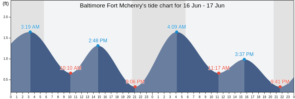 Baltimore Fort Mchenry, City of Baltimore, Maryland, United States tide chart