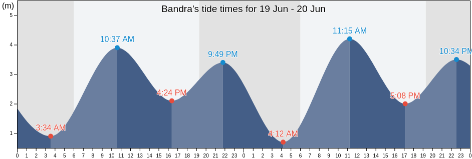 Bandra, Mumbai, Maharashtra, India tide chart