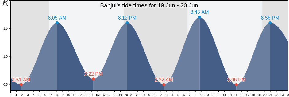 Banjul, Gambia tide chart