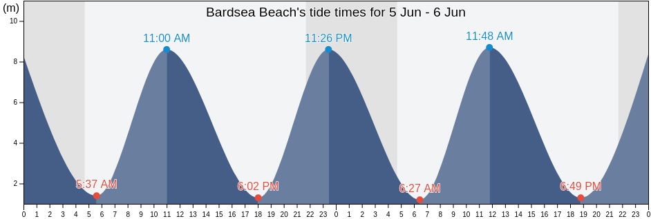 Bardsea Beach, Blackpool, England, United Kingdom tide chart