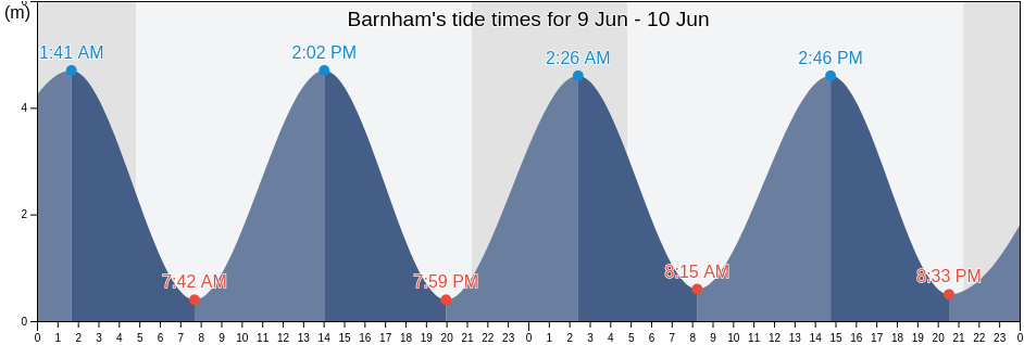 Barnham, West Sussex, England, United Kingdom tide chart