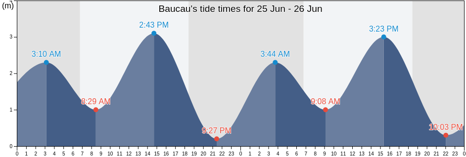 Baucau, Timor Leste tide chart