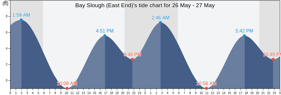 Bay Slough (East End), San Mateo County, California, United States tide chart