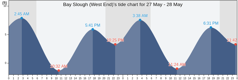 Bay Slough (West End), San Mateo County, California, United States tide chart