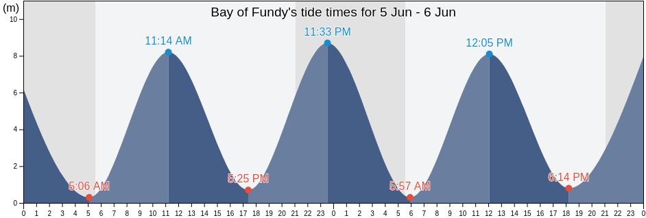 Bay of Fundy, Nova Scotia, Canada tide chart