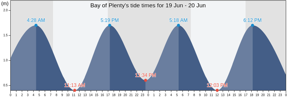 Bay of Plenty, New Zealand tide chart