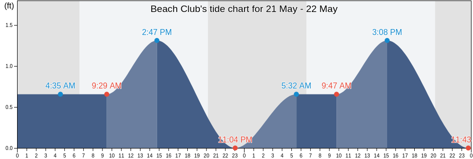 Beach Club, Lee County, Florida, United States tide chart